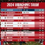 Wrexham Standings 2024: The Stunning Rise Nobody Saw Coming
